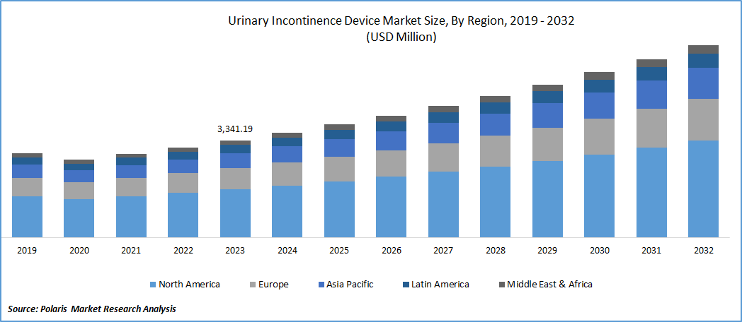 Urinary Incontinence Devices Market Size